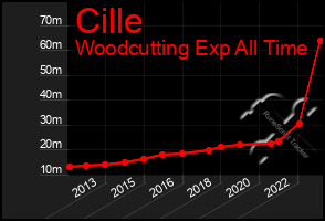 Total Graph of Cille