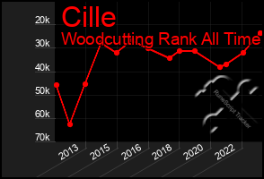 Total Graph of Cille