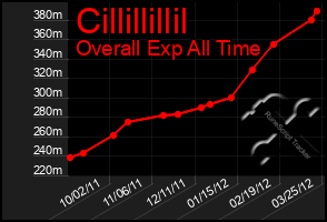 Total Graph of Cillillillil