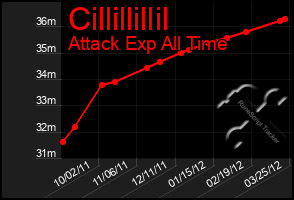 Total Graph of Cillillillil