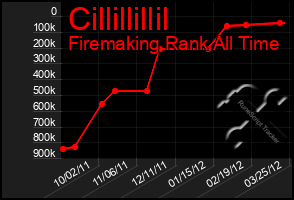 Total Graph of Cillillillil