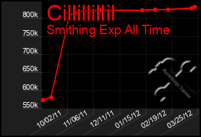 Total Graph of Cillillillil