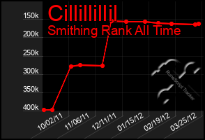 Total Graph of Cillillillil