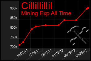 Total Graph of Cillillillil