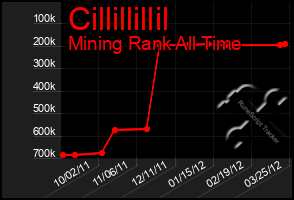 Total Graph of Cillillillil