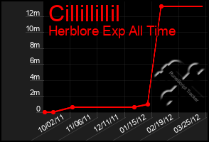 Total Graph of Cillillillil