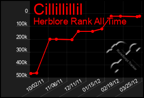 Total Graph of Cillillillil