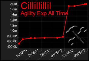 Total Graph of Cillillillil