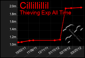 Total Graph of Cillillillil