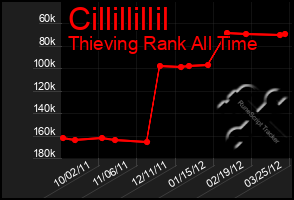 Total Graph of Cillillillil