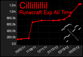 Total Graph of Cillillillil