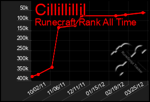 Total Graph of Cillillillil