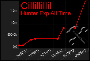 Total Graph of Cillillillil