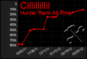 Total Graph of Cillillillil