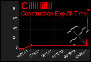 Total Graph of Cillillillil