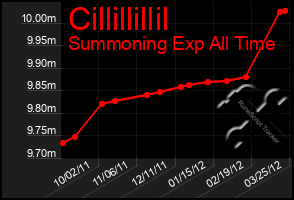 Total Graph of Cillillillil