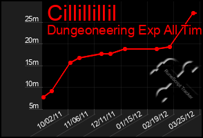 Total Graph of Cillillillil