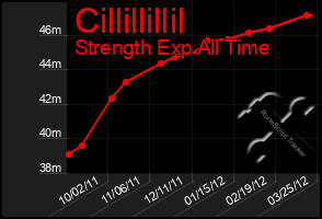 Total Graph of Cillillillil