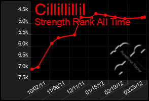 Total Graph of Cillillillil