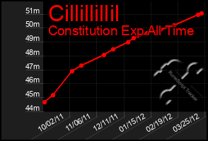 Total Graph of Cillillillil