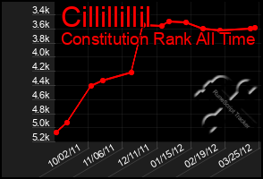 Total Graph of Cillillillil