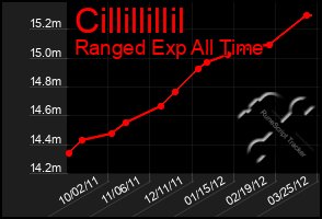 Total Graph of Cillillillil