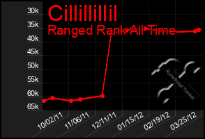 Total Graph of Cillillillil