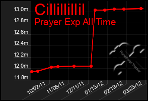 Total Graph of Cillillillil