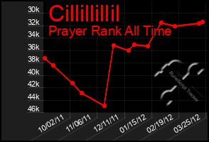 Total Graph of Cillillillil