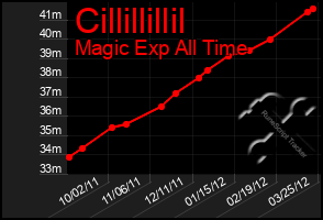 Total Graph of Cillillillil