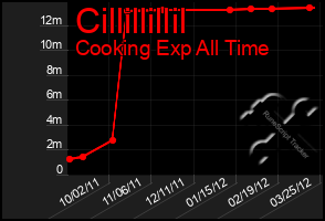 Total Graph of Cillillillil