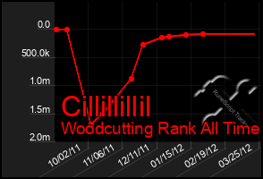 Total Graph of Cillillillil