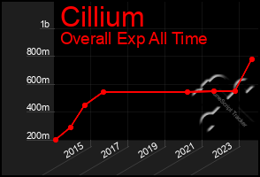 Total Graph of Cillium