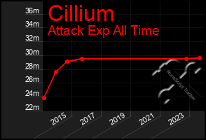 Total Graph of Cillium