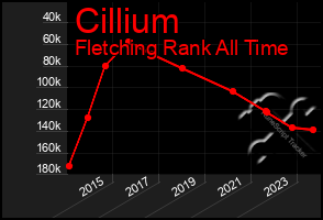 Total Graph of Cillium