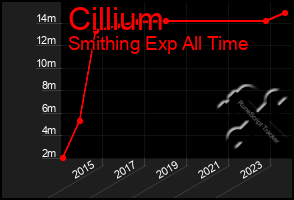 Total Graph of Cillium