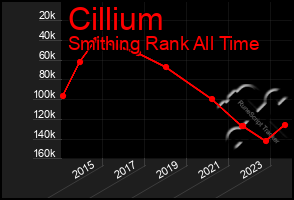 Total Graph of Cillium