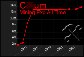 Total Graph of Cillium