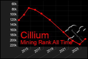 Total Graph of Cillium