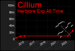 Total Graph of Cillium