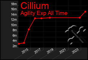 Total Graph of Cillium