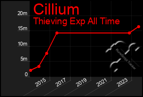 Total Graph of Cillium