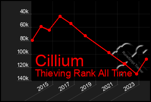 Total Graph of Cillium