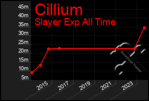 Total Graph of Cillium