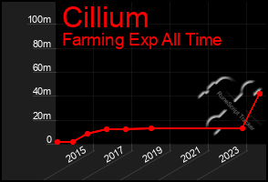 Total Graph of Cillium