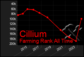 Total Graph of Cillium