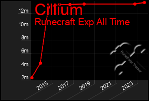 Total Graph of Cillium