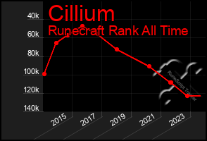 Total Graph of Cillium