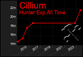 Total Graph of Cillium