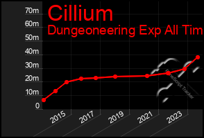 Total Graph of Cillium